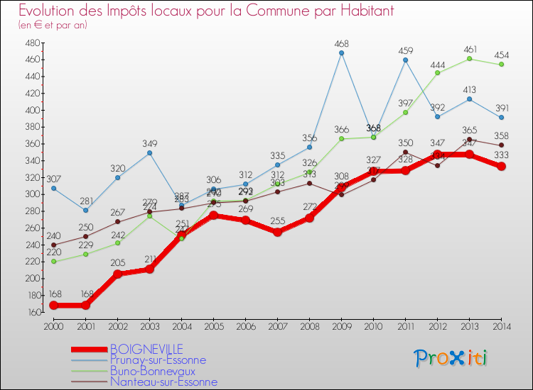 Evolution et montant des impôts locaux par Habitant pour BOIGNEVILLE et les communes proches de 2000 à 2014 Comparaison des impôts locaux par habitant pour BOIGNEVILLE et les communes voisines de 2000 à 2014