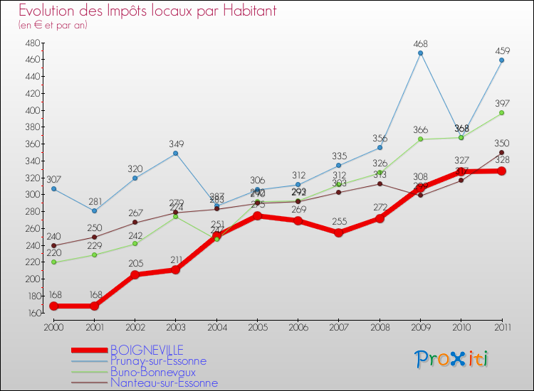 Evolution et montant des impôts locaux par Habitant pour BOIGNEVILLE et les communes proches Comparaison des impôts locaux par habitant pour BOIGNEVILLE et les communes voisines