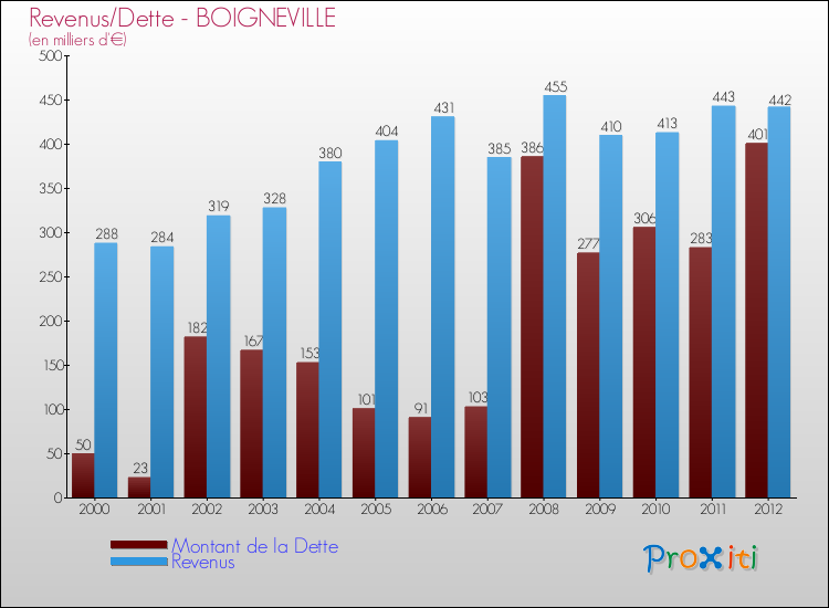 Evolution comparée de la dette et des revenus pour la commune de BOIGNEVILLE de 2000 à 2012 Comparaison de la dette et des revenus pour BOIGNEVILLE de 2000 à 2012