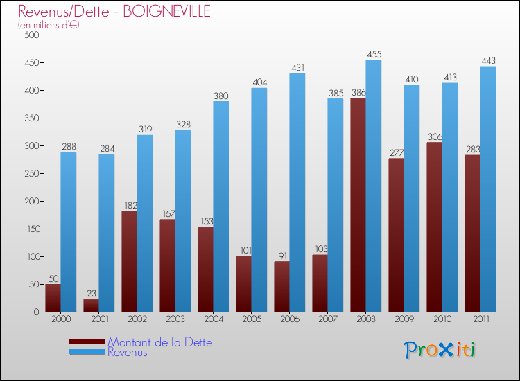 Evolution comparée de la dette et des revenus pour la commune de BOIGNEVILLE de 2000 à 2011 Comparaison de la dette et des revenus pour BOIGNEVILLE de 2000 à 2011