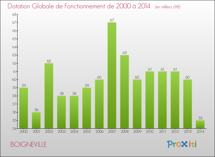 Evolution du montant de la Dotation Globale de Fonctionnement pour la commune de BOIGNEVILLE de 2000 à 2014 Evolution du montant de la Dotation Globale de Fonctionnement pour BOIGNEVILLE de 2000 à 2014