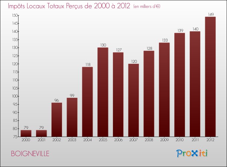 Evolution des Impôts Locaux pour la commune de BOIGNEVILLE de 2000 à 2012 Evolution des Impôts Locaux pour BOIGNEVILLE de 2000 à 2012