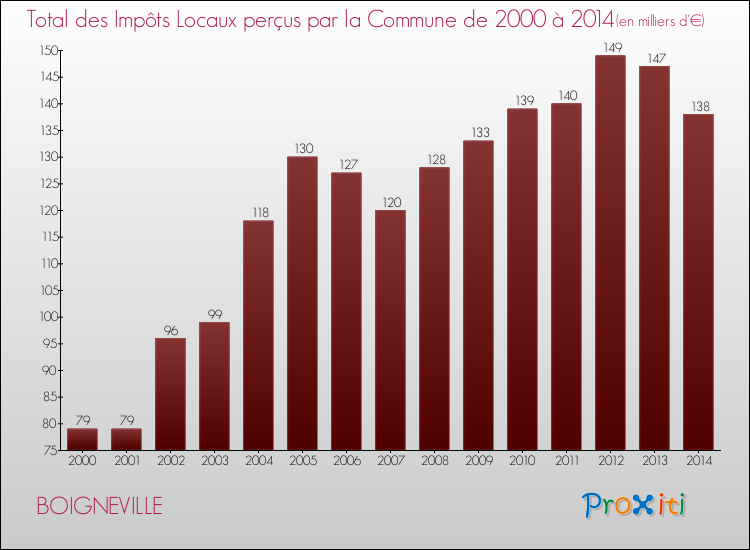 Evolution des Impôts Locaux pour la commune de BOIGNEVILLE de 2000 à 2014 Evolution des Impôts Locaux pour BOIGNEVILLE de 2000 à 2014