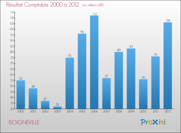 Evolution du résultat comptable pour la commune de BOIGNEVILLE de 2000 à 2012 Evolution du résultat comptable pour BOIGNEVILLE de 2000 à 2012