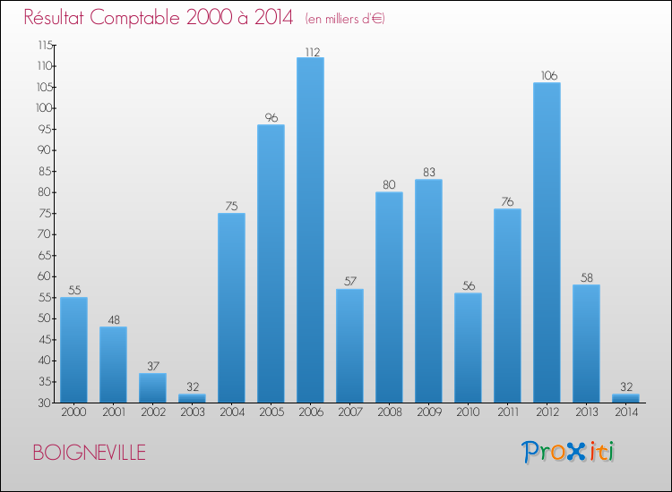 Evolution du résultat comptable pour la commune de BOIGNEVILLE de 2000 à 2014 Evolution du résultat comptable pour BOIGNEVILLE de 2000 à 2014