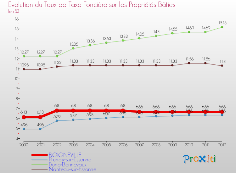 Evolution du taux de la taxe foncière sur le bati pour BOIGNEVILLE et les communes proches de 2000 à 2012 Comparaison des taux de taxe foncière sur le bati pour BOIGNEVILLE et les communes voisines de 2000 à 2012
