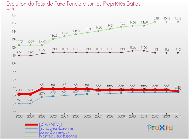 Evolution du taux de la taxe foncière sur le bati pour BOIGNEVILLE et les communes proches de 2000 à 2014 Comparaison des taux de taxe foncière sur le bati pour BOIGNEVILLE et les communes voisines de 2000 à 2014
