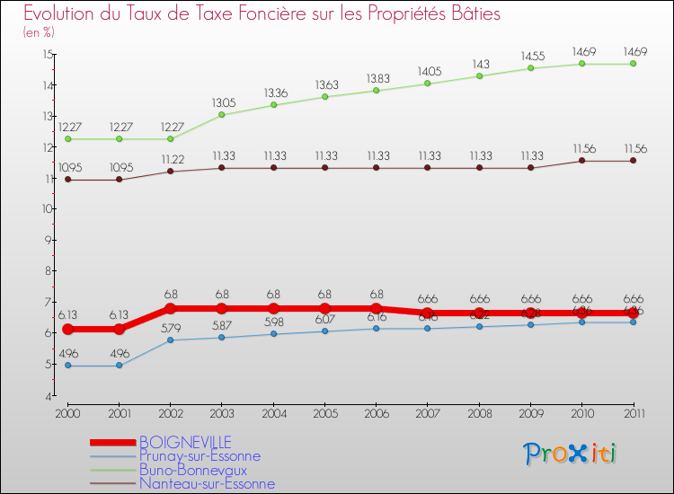 Evolution du taux de la taxe foncière sur le bati pour BOIGNEVILLE et les communes proches Comparaison des taux de taxe foncière sur le bati pour BOIGNEVILLE et les communes voisines