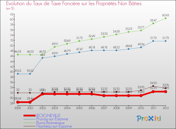 Evolution du taux de la taxe foncière sur les immeubles et terrains non batis pour BOIGNEVILLE et les communes proches de 2000 à 2012 Comparaison des taux de la taxe foncière sur les immeubles et terrains non batis pour BOIGNEVILLE et les communes voisines de 2000 à 2012