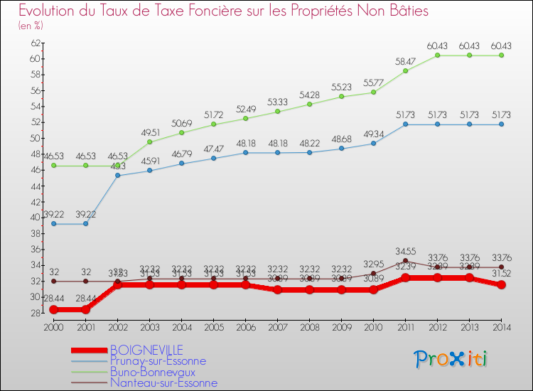 Evolution du taux de la taxe foncière sur les immeubles et terrains non batis pour BOIGNEVILLE et les communes proches de 2000 à 2014 Comparaison des taux de la taxe foncière sur les immeubles et terrains non batis pour BOIGNEVILLE et les communes voisines de 2000 à 2014
