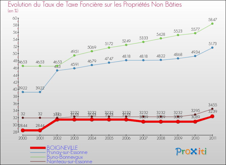 Evolution du taux de la taxe foncière sur les immeubles et terrains non batis pour BOIGNEVILLE et les communes proches Comparaison des taux de la taxe foncière sur les immeubles et terrains non batis pour BOIGNEVILLE et les communes voisines