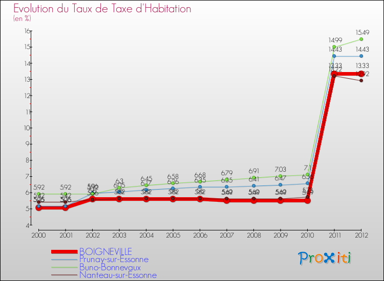 Evolution du taux de la taxe d'habitation pour BOIGNEVILLE et les communes proches Comparaison des taux de la taxe d'habitation pour BOIGNEVILLE et les communes voisines