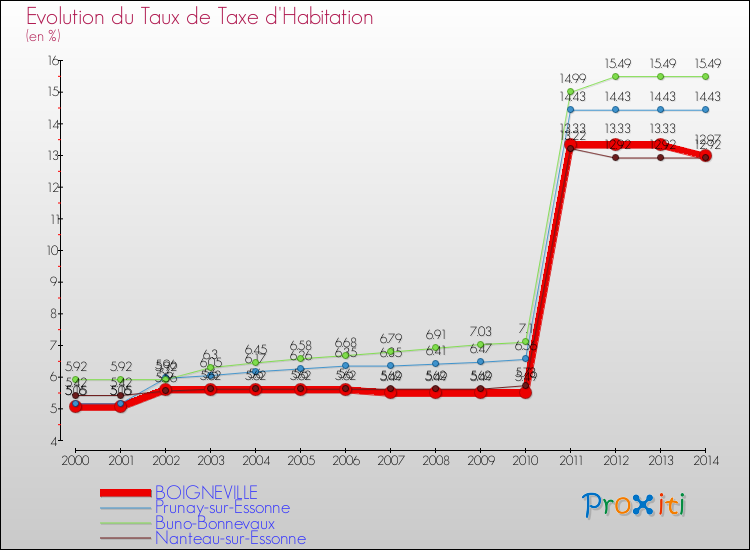 Evolution du taux de la taxe d'habitation pour BOIGNEVILLE et les communes proches de 2000 à 2014 Comparaison des taux de la taxe d'habitation pour BOIGNEVILLE et les communes voisines de 2000 à 2014