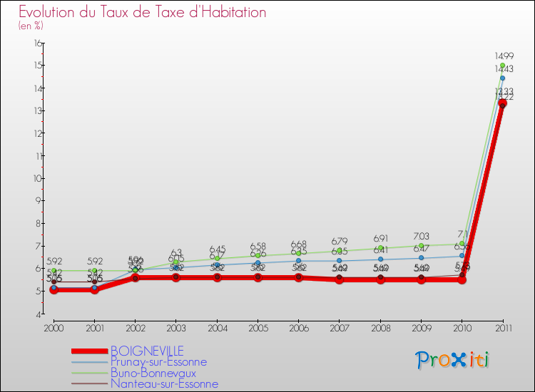 Evolution du taux de la taxe d'habitation pour BOIGNEVILLE et les communes proches Comparaison des taux de la taxe d'habitation pour BOIGNEVILLE et les communes voisines
