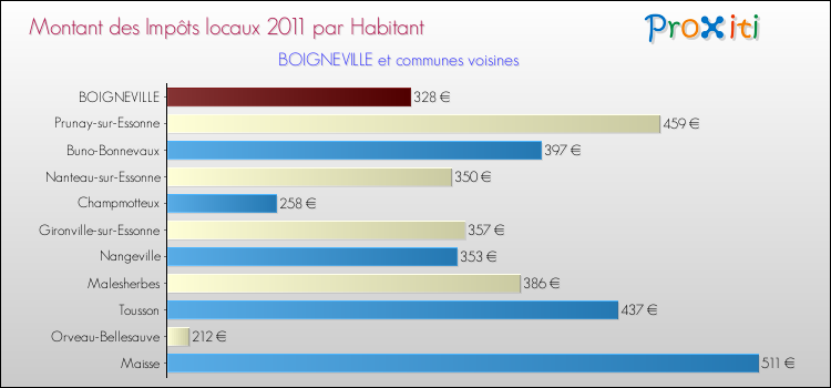 Montant des impôts locaux par Habitant pour BOIGNEVILLE et les communes proches Comparaison des impôts locaux par habitant pour BOIGNEVILLE et les communes voisines