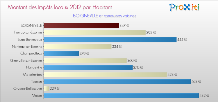 Montant des impôts locaux par Habitant pour BOIGNEVILLE et les communes proches Comparaison des impôts locaux par habitant pour BOIGNEVILLE et les communes voisines