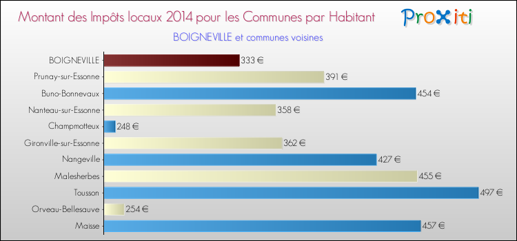 Montant des impôts locaux par Habitant pour BOIGNEVILLE et les communes proches en 2014 Comparaison des impôts locaux par habitant pour BOIGNEVILLE et les communes voisines en 2014