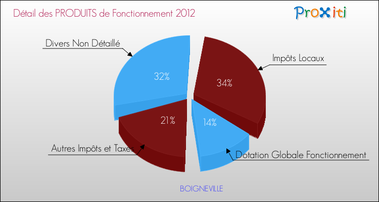 Décomposition du Budget de Fonctionnement 2012 de la commune de BOIGNEVILLE Budget de Fonctionnement 2012 pour la commune de BOIGNEVILLE