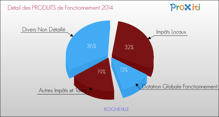 Décomposition du Budget de Fonctionnement 2014 de la commune de BOIGNEVILLE Budget de Fonctionnement 2014 pour la commune de BOIGNEVILLE