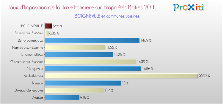 Taux d'imposition de la taxe foncière sur le bati 2011 pour BOIGNEVILLE et les communes proches Comparaison des taux d'imposition de la taxe foncière sur le bati 2011 pour BOIGNEVILLE et les communes voisines