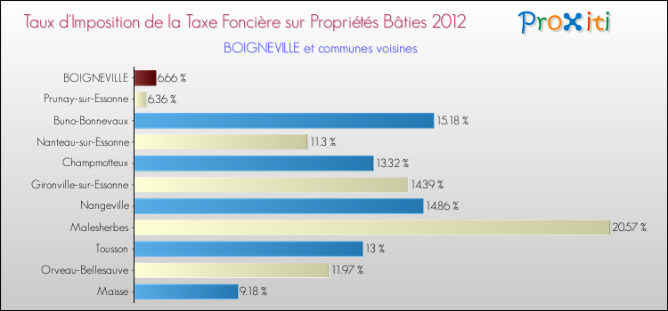 Taux d'imposition de la taxe foncière sur le bati 2012 pour BOIGNEVILLE et les communes proches Comparaison des taux d'imposition de la taxe foncière sur le bati 2012 pour BOIGNEVILLE et les communes voisines