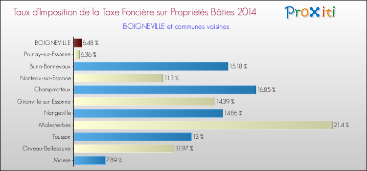 Taux d'imposition de la taxe foncière sur le bati 2014 pour BOIGNEVILLE et les communes proches Comparaison des taux d'imposition de la taxe foncière sur le bati 2014 pour BOIGNEVILLE et les communes voisines