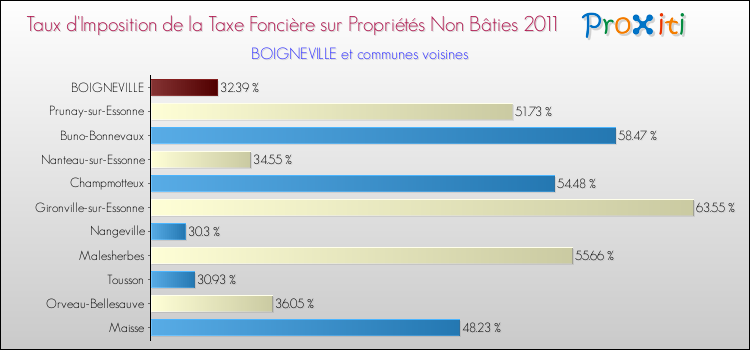 Taux d'imposition de la taxe foncière sur les immeubles et terrains non batis 2011 pour BOIGNEVILLE et les communes proches Comparaison des taux d'imposition de la taxe foncière sur les immeubles et terrains non batis 2011 pour BOIGNEVILLE et les communes voisines