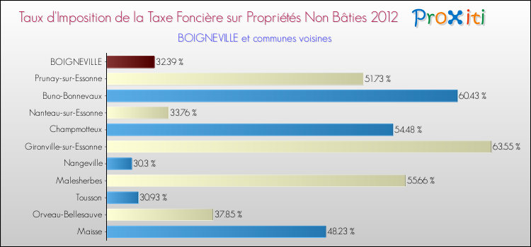 Taux d'imposition de la taxe foncière sur les immeubles et terrains non batis 2012 pour BOIGNEVILLE et les communes proches Comparaison des taux d'imposition de la taxe foncière sur les immeubles et terrains non batis 2012 pour BOIGNEVILLE et les communes voisines