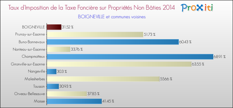 Taux d'imposition de la taxe foncière sur les immeubles et terrains non batis 2014 pour BOIGNEVILLE et les communes proches Comparaison des taux d'imposition de la taxe foncière sur les immeubles et terrains non batis 2014 pour BOIGNEVILLE et les communes voisines