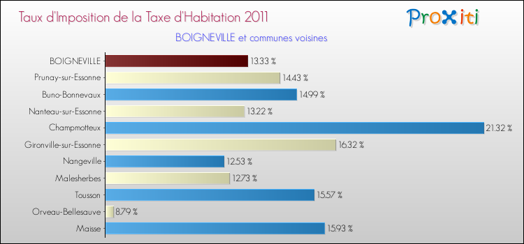 Taux d'imposition de la taxe d'habitation 2011 pour BOIGNEVILLE et les communes proches Comparaison des taux d'imposition de la taxe d'habitation 2011 pour BOIGNEVILLE et les communes voisines