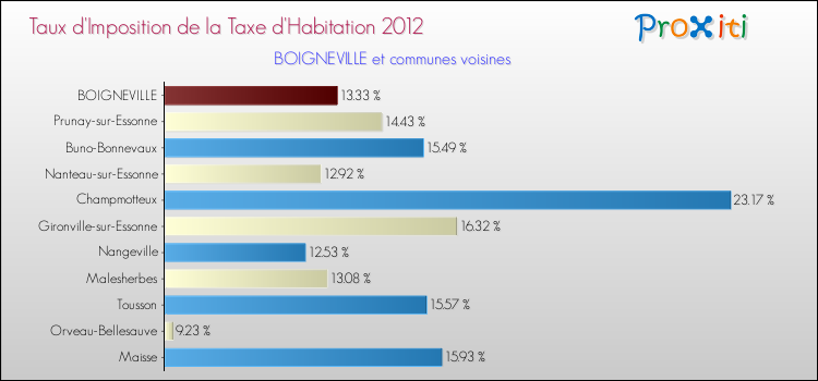 Taux d'imposition de la taxe d'habitation 2012 pour BOIGNEVILLE et les communes proches Comparaison des taux d'imposition de la taxe d'habitation 2012 pour BOIGNEVILLE et les communes voisines