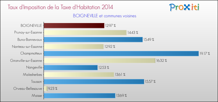 Taux d'imposition de la taxe d'habitation 2014 pour BOIGNEVILLE et les communes proches Comparaison des taux d'imposition de la taxe d'habitation 2014 pour BOIGNEVILLE et les communes voisines