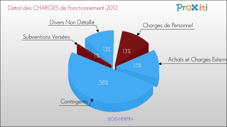 Décomposition des Charges de Fonctionnement 2012 de la commune de BOIS-HERPIN Charges de Fonctionnement 2012 pour la commune de BOIS-HERPIN
