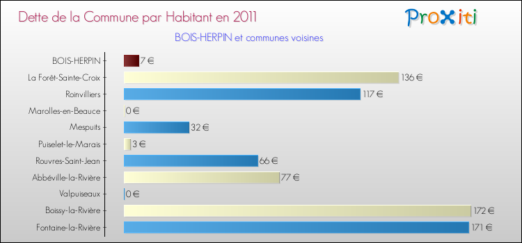 Dette par habitant de la commune en 2011 pour BOIS-HERPIN et les communes proches Comparaison de la dette par habitant de la commune en 2011 pour BOIS-HERPIN et les communes voisines