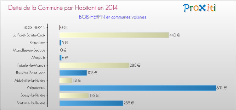 Dette par habitant de la commune en 2014 pour BOIS-HERPIN et les communes proches Comparaison de la dette par habitant de la commune en 2014 pour BOIS-HERPIN et les communes voisines