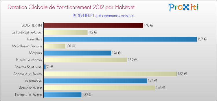 Montant des dotations globales de fonctionnement DGF par Habitant pour BOIS-HERPIN et les communes proches Comparaison des des dotations globales de fonctionnement DGF par habitant pour BOIS-HERPIN et les communes voisines