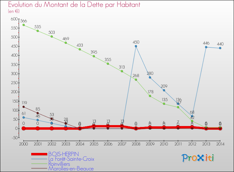 Evolution de la dette par habitant pour la commune de BOIS-HERPIN et les communes proches de 2000 à 2014 Comparaison de la dette par habitant pour BOIS-HERPIN et les communes voisines de 2000 à 2014