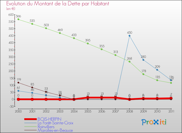 Evolution de la dette par habitant pour la commune de BOIS-HERPIN et les communes proches Comparaison de la dette par habitant pour BOIS-HERPIN et les communes voisines