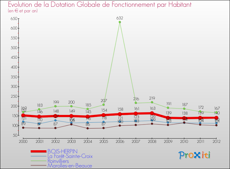 Evolution et montant de la dotation globale de fonctionnement par Habitant pour BOIS-HERPIN et les communes proches Comparaison des dotations globales de fonctionnement par habitant pour BOIS-HERPIN et les communes voisines