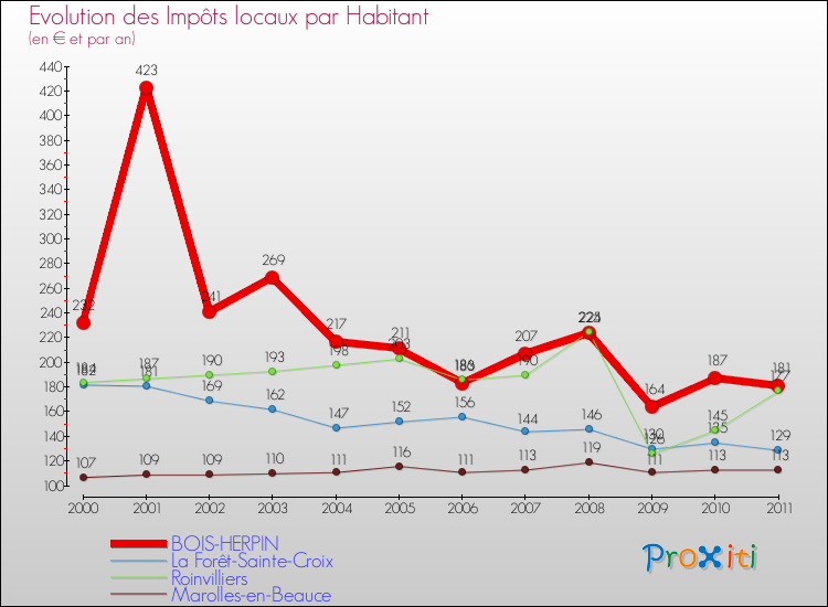 Evolution et montant des impôts locaux par Habitant pour BOIS-HERPIN et les communes proches Comparaison des impôts locaux par habitant pour BOIS-HERPIN et les communes voisines