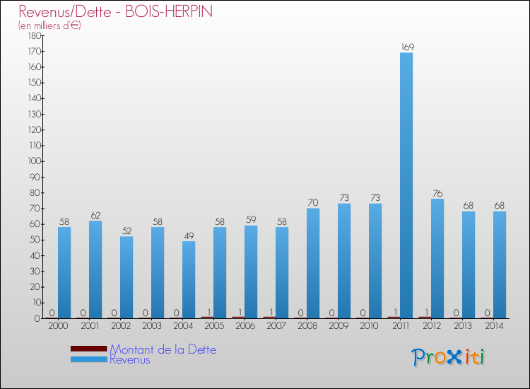 Evolution comparée de la dette et des revenus pour la commune de BOIS-HERPIN de 2000 à 2014 Comparaison de la dette et des revenus pour BOIS-HERPIN de 2000 à 2014