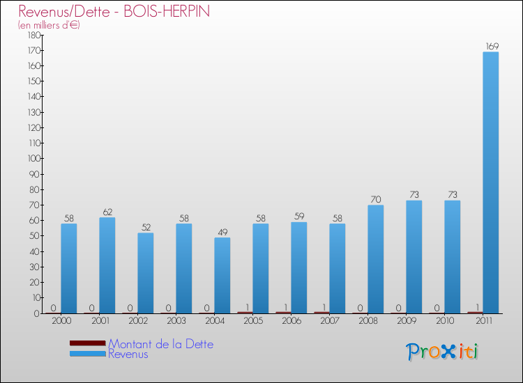 Evolution comparée de la dette et des revenus pour la commune de BOIS-HERPIN de 2000 à 2011 Comparaison de la dette et des revenus pour BOIS-HERPIN de 2000 à 2011
