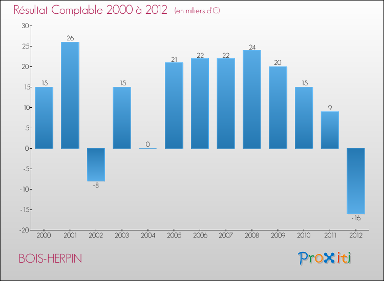 Evolution du résultat comptable pour la commune de BOIS-HERPIN de 2000 à 2012 Evolution du résultat comptable pour BOIS-HERPIN de 2000 à 2012