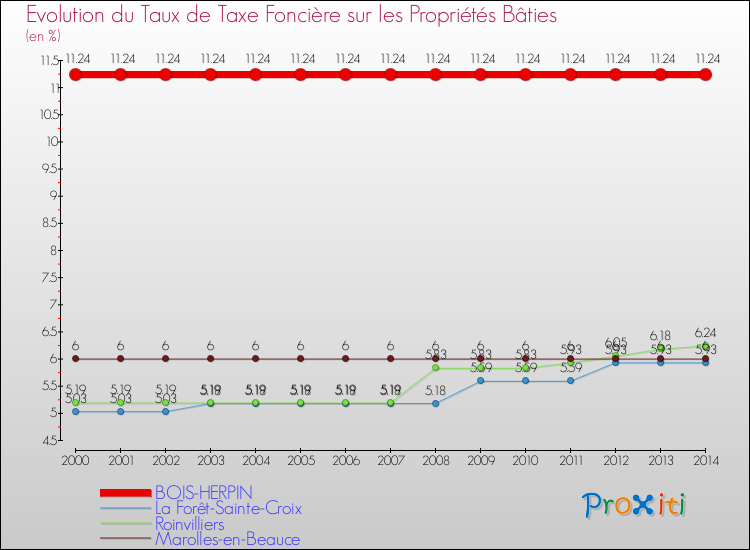 Evolution du taux de la taxe foncière sur le bati pour BOIS-HERPIN et les communes proches de 2000 à 2014 Comparaison des taux de taxe foncière sur le bati pour BOIS-HERPIN et les communes voisines de 2000 à 2014