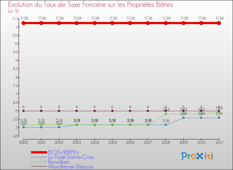 Evolution du taux de la taxe foncière sur le bati pour BOIS-HERPIN et les communes proches Comparaison des taux de taxe foncière sur le bati pour BOIS-HERPIN et les communes voisines