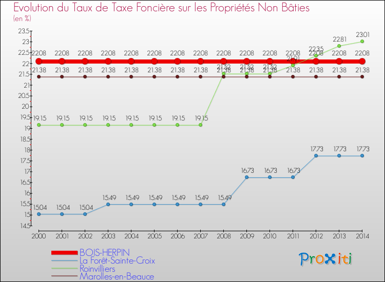 Evolution du taux de la taxe foncière sur les immeubles et terrains non batis pour BOIS-HERPIN et les communes proches de 2000 à 2014 Comparaison des taux de la taxe foncière sur les immeubles et terrains non batis pour BOIS-HERPIN et les communes voisines de 2000 à 2014