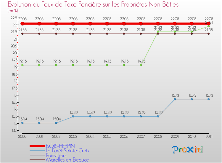 Evolution du taux de la taxe foncière sur les immeubles et terrains non batis pour BOIS-HERPIN et les communes proches Comparaison des taux de la taxe foncière sur les immeubles et terrains non batis pour BOIS-HERPIN et les communes voisines