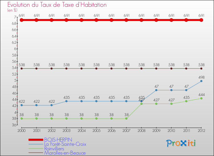 Evolution du taux de la taxe d'habitation pour BOIS-HERPIN et les communes proches Comparaison des taux de la taxe d'habitation pour BOIS-HERPIN et les communes voisines