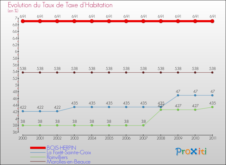 Evolution du taux de la taxe d'habitation pour BOIS-HERPIN et les communes proches Comparaison des taux de la taxe d'habitation pour BOIS-HERPIN et les communes voisines