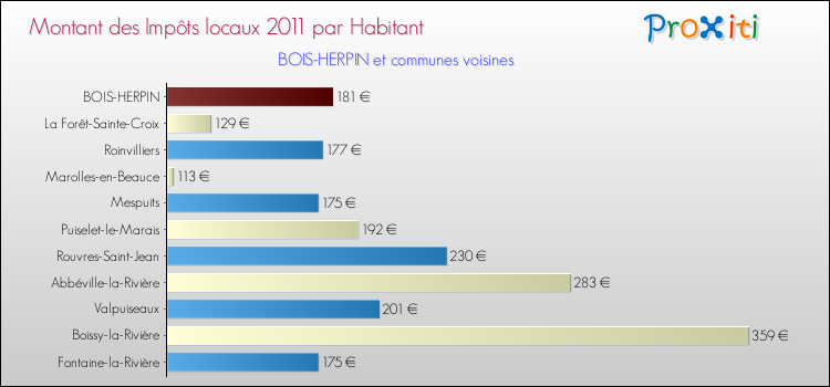 Montant des impôts locaux par Habitant pour BOIS-HERPIN et les communes proches Comparaison des impôts locaux par habitant pour BOIS-HERPIN et les communes voisines